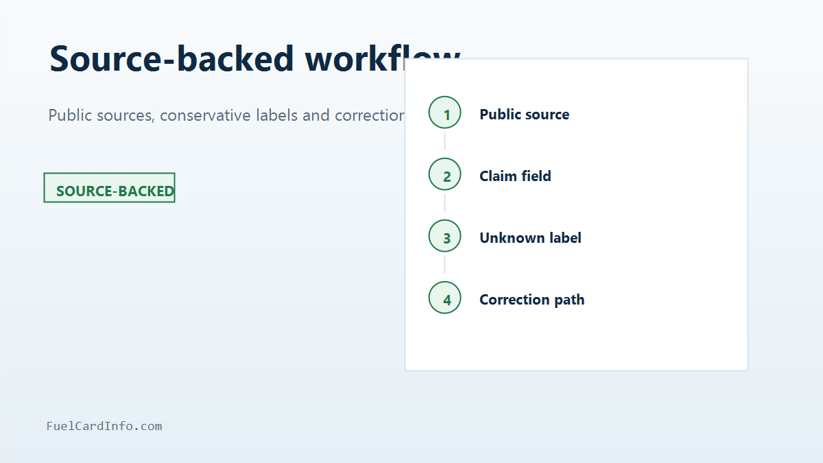 Illustration of FuelCardInfo.com source-backed research workflow and correction process.